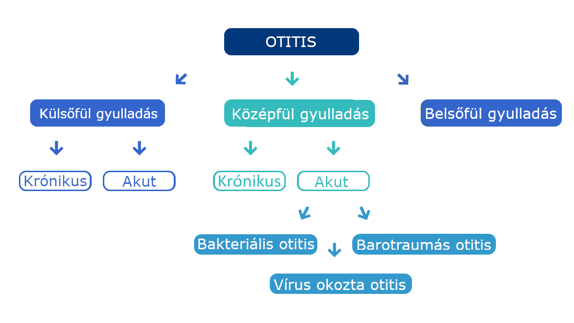 OTITIS